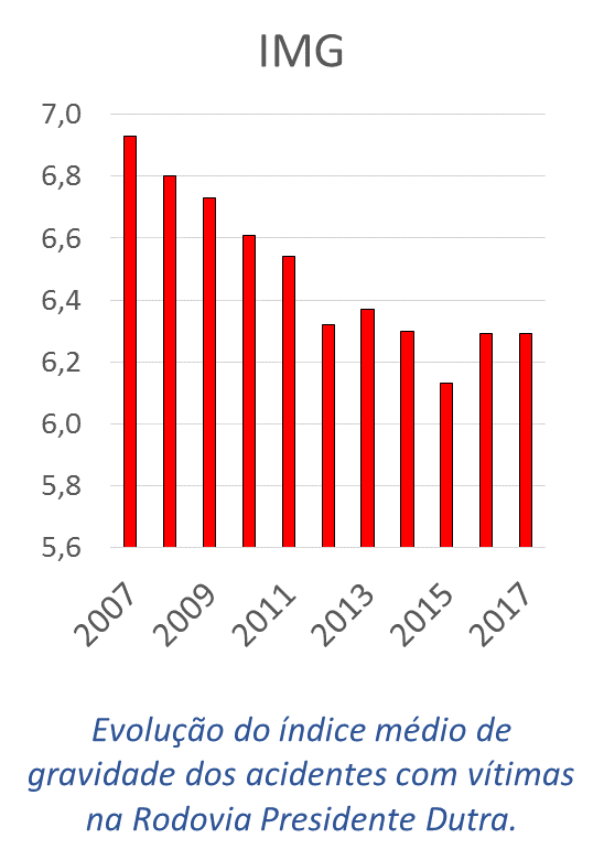 Evolução do índice médio de gravidade dos acidentes com vítimas na Rodovia Presidente Dutra.