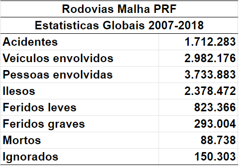 Rodovias Federais - Estatísticas Globais - 2007/2015